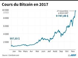 Bitcoin (btc) and united states dollar (usd) currency exchange rate conversion calculator. Le Bitcoin Bondit Au Dessus De 11 000 Dollars Risque De Bulle Le Point