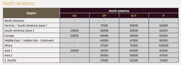 Etihad Miles Using Aas Old Award Chart Best Chart Today