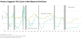 Our Most Interesting Chart Right Now Real Gdp Vs Real Fed