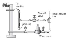 Turn off the circuit breaker or unplug it from the wall. Connecting A Lawn Irrigation System To A Home Water Supply Dummies