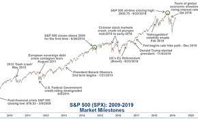 With lower interest rates 1. Why Did Stocks Crash In December 2018