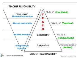The Gradual Release Of Responsibility Model Gradual Release Of Responsibility Effective Teaching Teaching Strategies