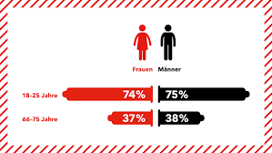 Es gibt verschiedene altersgrenzen, die zu beachten sind. Kondome Dein Schutz Beim Sex Liebesleben