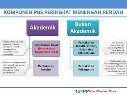 Oleh itu, kajian ini menyumbang dapatan hubungan antara tahap pengetahuan, kesediaan dan amalan pentaksiran berasaskan sekolah (pbs) berdasarkan demografi terpilih dalam kalangan guru pendidikan jasmani sekolah rendah. Pentaksiran Berasaskan Sekolah Ppt Download