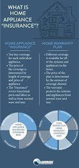Having A Home Warranty Will Get You More Coverage For Your Money Compared To Home Appliance Insurance Home Warranty Home Appliances Homeowners Insurance