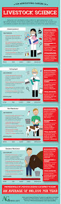 Top Careers In Livestock Science Agriculture Education Agriculture Careers Agriculture Jobs