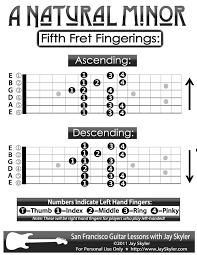 Guitar Fingering Chart A Natural Minor Scale Patterns By