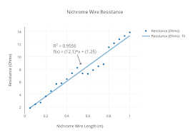 nichrome wire resistance scatter chart made by kylebali101