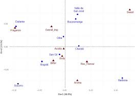 Starbucks coffee vending machines images amp; Sensory Attributes Of Coffee Beverages And Their Relation To Price And Package Information A Case Study Of Colombian Customers Preferences Barahona 2020 Food Science Amp Nutrition Wiley Online Library