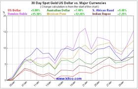 Kitco Charts Show Gold Rallying In Most Currencies Kitco News