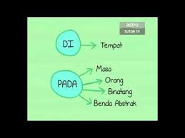 Ke, pada, kepada, dari, daripada, di, akan, dengan, demi, hingga, kerana. Kata Sendi Formula Kilat Bahasa Melayu Quizalize