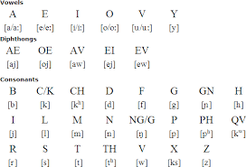 latin language alphabet and pronunciation