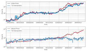 Correlation Between Transactions And Market Price A