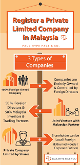 When opening a company in malaysia, our company incorporation specialists can file for a proposed business name by completing a form and paying our team of consultants in company incorporation in malaysia can advise on how to register a local branch and can explain the tax system applicable. Register A Private Limited Company In Malaysia
