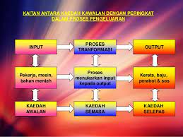 Jabatan pengeluaran merancang keperluan dan penggunaan bahan mentah manakala jabatan kewangan menyediakan sumber dana untuk mmebiayai pembelian bahan tersebut. Bab 1 Pengurusan Pengajian Perniagaan