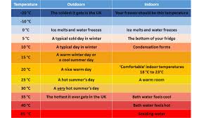 T (°f) = 95 °f. What S That In Degrees Celsius Protons For Breakfast