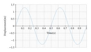 Variables, units, and symbols sample problem 1) a wave has frequency of 50 hz and a wavelength of 10 m. Lesson Worksheet Calculating Wave Motion Nagwa