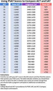 Genuine Psat To Sat Score Conversion Chart Planning With