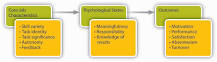 Tokeo la picha la Discuss the balance between features of the job and features of the individual on enthusiasm, motivation and work performance.