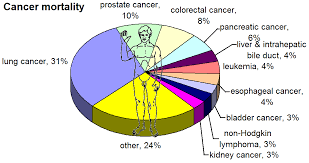 Who is cancer sexually compatible with? File Most Common Cancers Male By Mortality Png Wikipedia