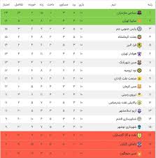 جدول لیگ آزادگان در پایان هفته دهم؛ نساجی مازندران صدرنشین شد