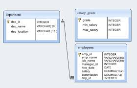 sql exercises on employee database exercises practice