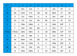 Diatonic Harmony Soloing Over Chord Progressions Unlock