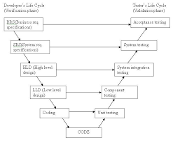V Model Acceptance Testing System Testing Life Cycles