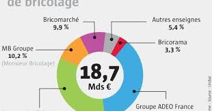 Apres Des Annees De Forte Croissance Le Marche Du Bricolage Est Arrive A Maturite En France Avec Un Chiffre D Affaires Chiffre D Affaire Bricolage Ete Marche