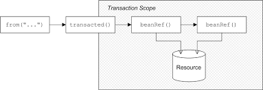 But sometimes services won't work because of following exception. Chapter 9 Writing A Camel Application That Uses Transactions Red Hat Fuse 7 3 Red Hat Customer Portal