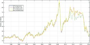 Trends Of Crude Oil Prices Wti Brent Spot Futures Prices