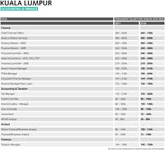 Good communication and writing skill in english, chinese and malay. Mba In Malaysia Cost Course Details Career Paths