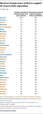 The european economy is attributed to 50 different countries and 742 million people. Eastern And Western Europeans Differ On Importance Of Religion Views Of Minorities And Key Social Issues Pew Research Center