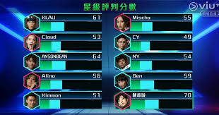 Viu tv選秀真人騷《good night show 全民造星》總決賽昨晚完滿結束，冠亞季軍順利誕生，人氣王「姜b」姜濤大熱當選冠軍，獨得百萬元獎金，亞軍和季軍分別由ian和lokman奪. å…¨æ°'é€ æ˜Ÿiii é™³è'¦ç'‡è©•åˆ¤åœ˜å¾—åˆ†æœ€é«˜ansonbeanæŽ'ç¬¬äºŒè¢«æ¯›èˆœç­ ç‹‚è®š 20201226 Showbiz æ˜Žå ±olç¶²