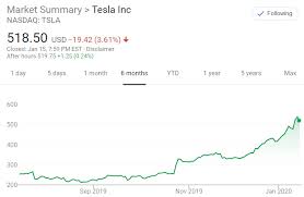 Maybe you would like to learn more about one of these? Cars With Cords 10 Years Of Trading Tesla Tsla