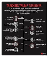 How Does Trump White House Turnover Compare With Bush Obama