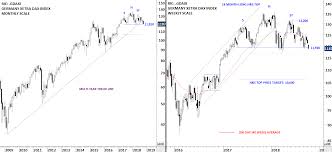 Germany Dax 30 Index Tech Charts
