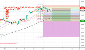 Reliance Stock Price And Chart Nse Reliance Tradingview