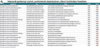 Kiváló kutatóegyetemként és innovációs központként a pte a régió meghatározó tudásbázisa. Kiderult Hany Ponttal Lehetett Bejutni Iden A Legjobb Gazdasagi Kepzesekre Portfolio Hu