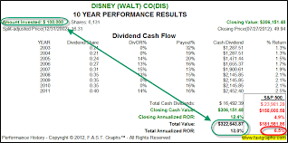 The Walt Disney Company Stock Research Large Cap Growth