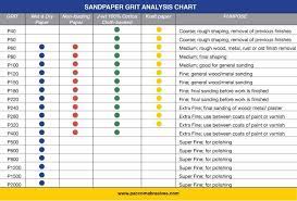 How To Choose Grits For Your Diy Projects Sandpaper Grit Analysis Chart And Read More About The Abrasives Grits Sandpaper Rough Wood Diy Workshop