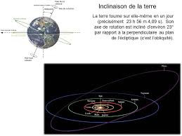 Donc le déplacement des eaux se produit par réaction d' inertie en sens inverse du sens de rotation de 6 h à. Un Paradoxe Apparent La Terre Tourne Autour Du Soleil En Un An 365 Jours 6 Heures Et 9 Minutes Suivant Une Trajectoire Appelee Ellipse Une Sorte De Ppt Video Online Telecharger