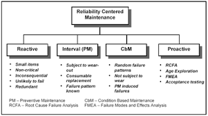 Reliability Centered Maintenance Rcm Wbdg Whole