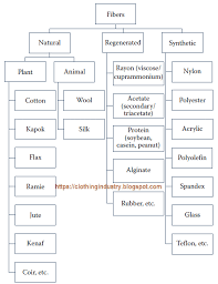 Classification Of Textile Fibers Clothing Industry