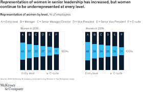 An examination of women's employment situation generally in the australian workforce also reveals the. Women In The Workplace Mckinsey