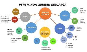 Contoh Peta Minda Kreatif Dan Simple