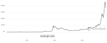 Bitpays Bitcoin Payments Volume Grows By 328 On Pace For