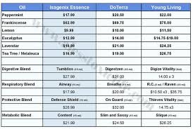 How Do The Isagenix Essential Oil Prices Compare To Young