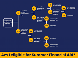 Summer Aid Frequently Asked Questions Financial Aid And