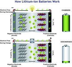 With this in mind it is more. Applications Of Lithium Ion Batteries In Grid Scale Energy Storage Systems Springerlink